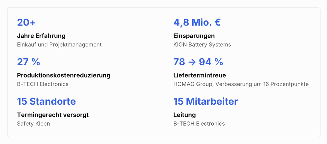 Kennzahlen: 20+ Jahre Erfahrung, 4,8 Mio. € Einsparungen, 27 % Einkaufskostensenkung, Liefertermintreue von 78 auf 94 %, 15 Standorte, 15 Mitarbeiter in der Leitung